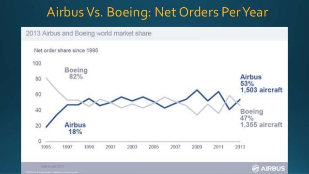 boeing vs airbus who is winning boeing market share 2018